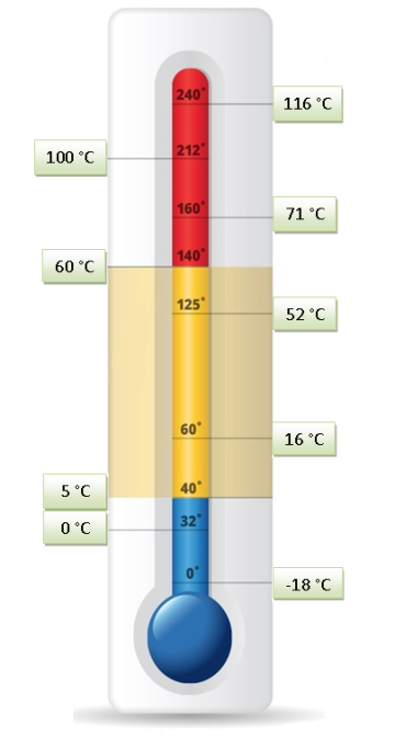 Termómetro temperaturas (Sin texto)